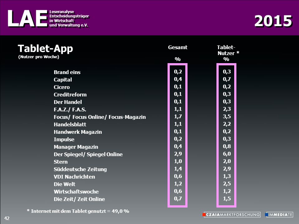 Tablet-App Gesamt % Tablet- Nutzer % * Brand eins Capital Cicero