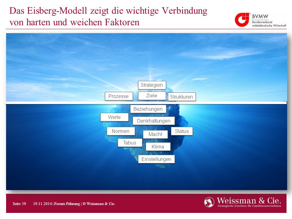 Das Eisberg-Modell zeigt die wichtige Verbindung von harten und weichen Faktoren