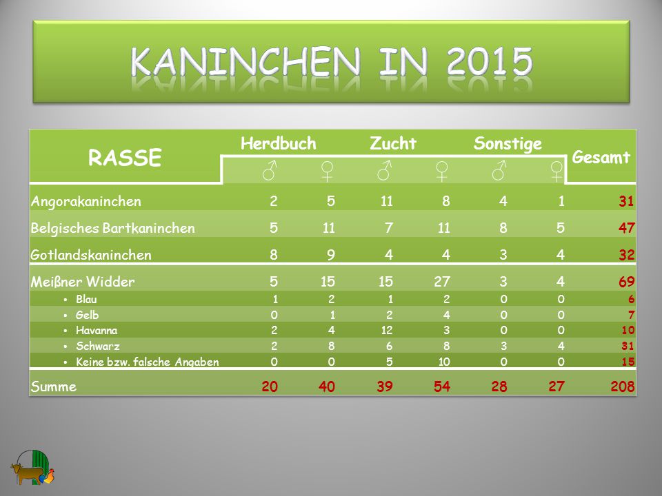 Kaninchen in 2015 RASSE ♂ ♀ Herdbuch Zucht Sonstige Gesamt