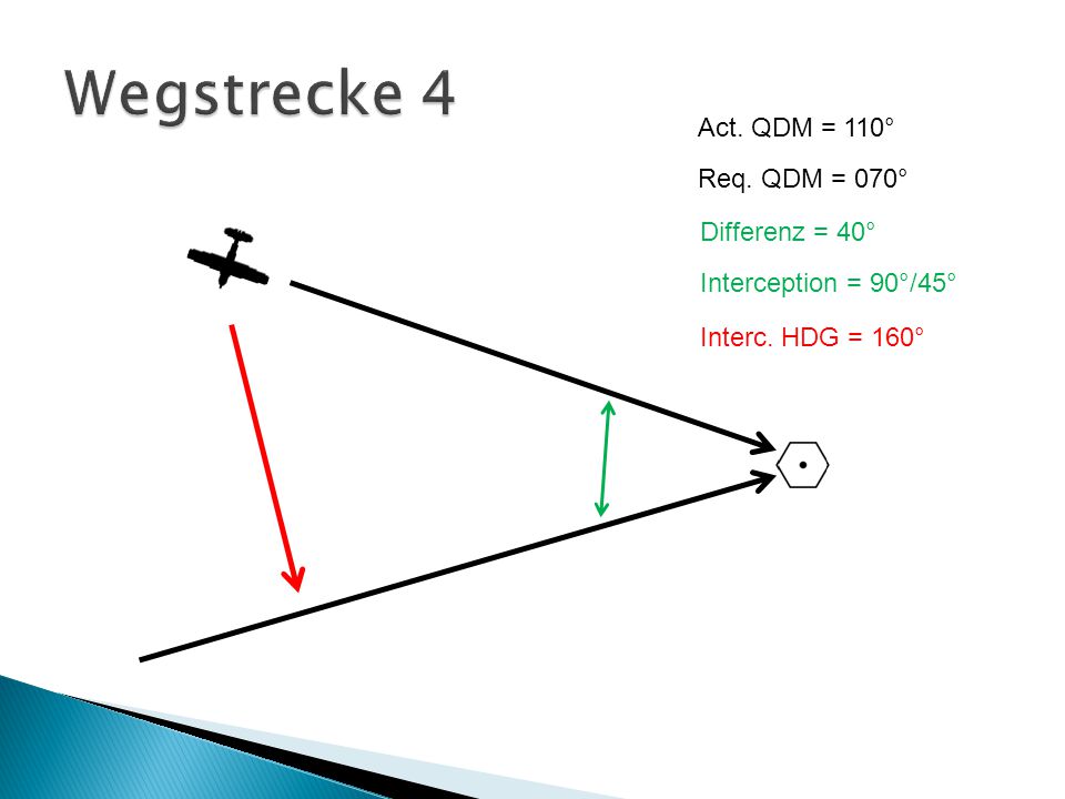 Wegstrecke 4 Act. QDM = 110° Req. QDM = 070° Differenz = 40°