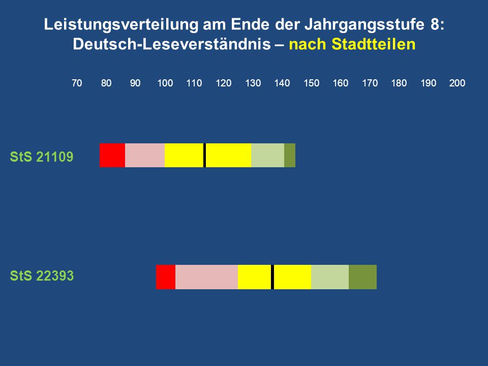 Leistungsverteilung am Ende der Jahrgangsstufe 8: Deutsch-Leseverständnis – nach Stadtteilen