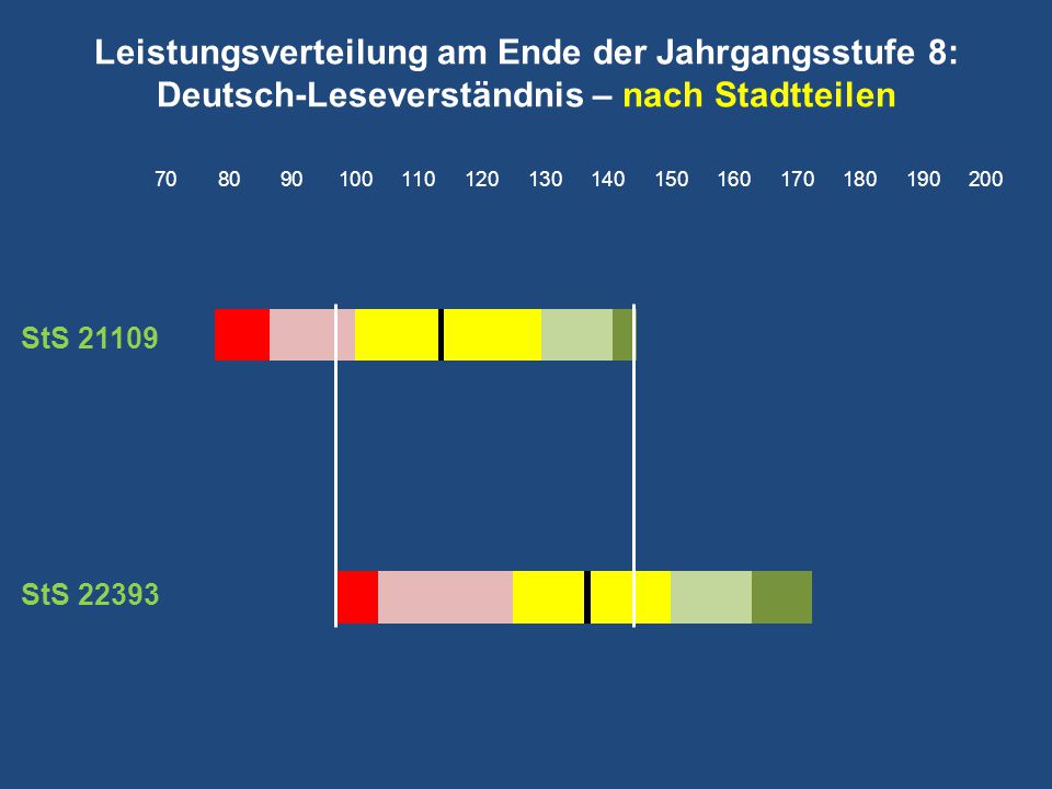 Leistungsverteilung am Ende der Jahrgangsstufe 8: Deutsch-Leseverständnis – nach Stadtteilen