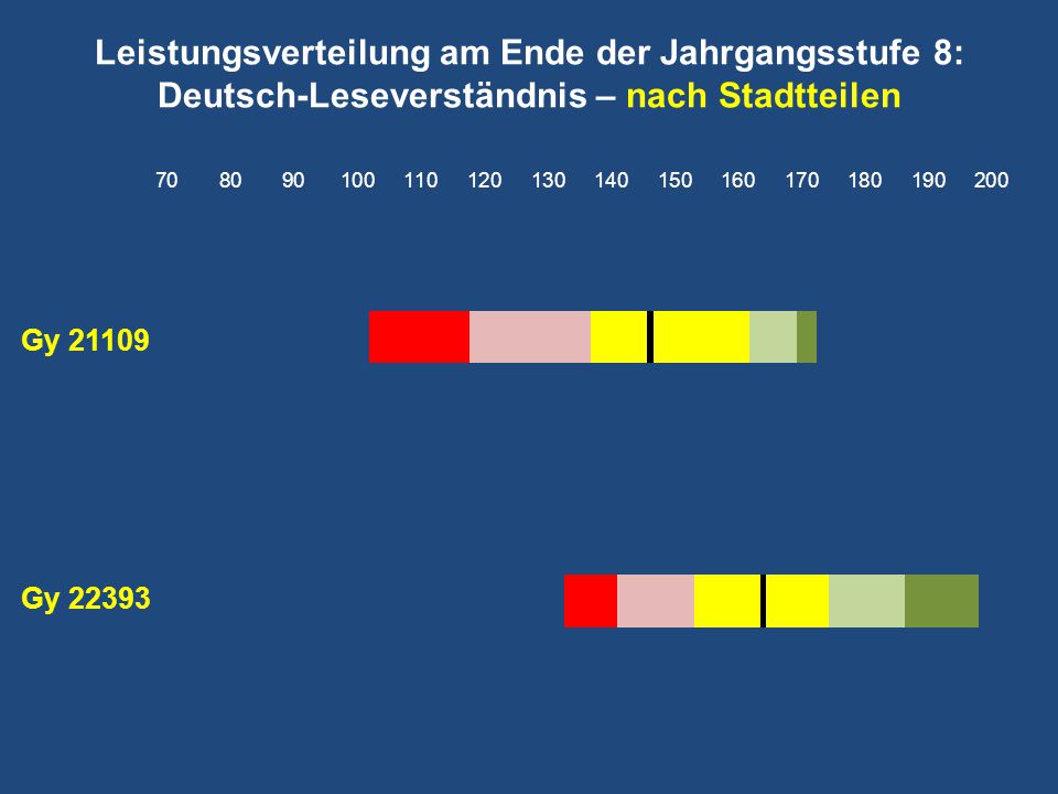 Leistungsverteilung am Ende der Jahrgangsstufe 8: Deutsch-Leseverständnis – nach Stadtteilen