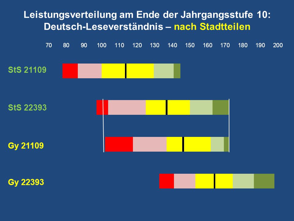 Leistungsverteilung am Ende der Jahrgangsstufe 10: Deutsch-Leseverständnis – nach Stadtteilen
