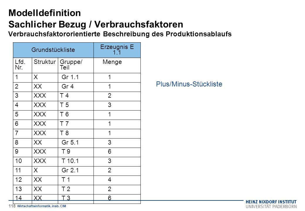 Modelldefinition Sachlicher Bezug / Verbrauchsfaktoren Verbrauchsfaktororientierte Beschreibung des Produktionsablaufs