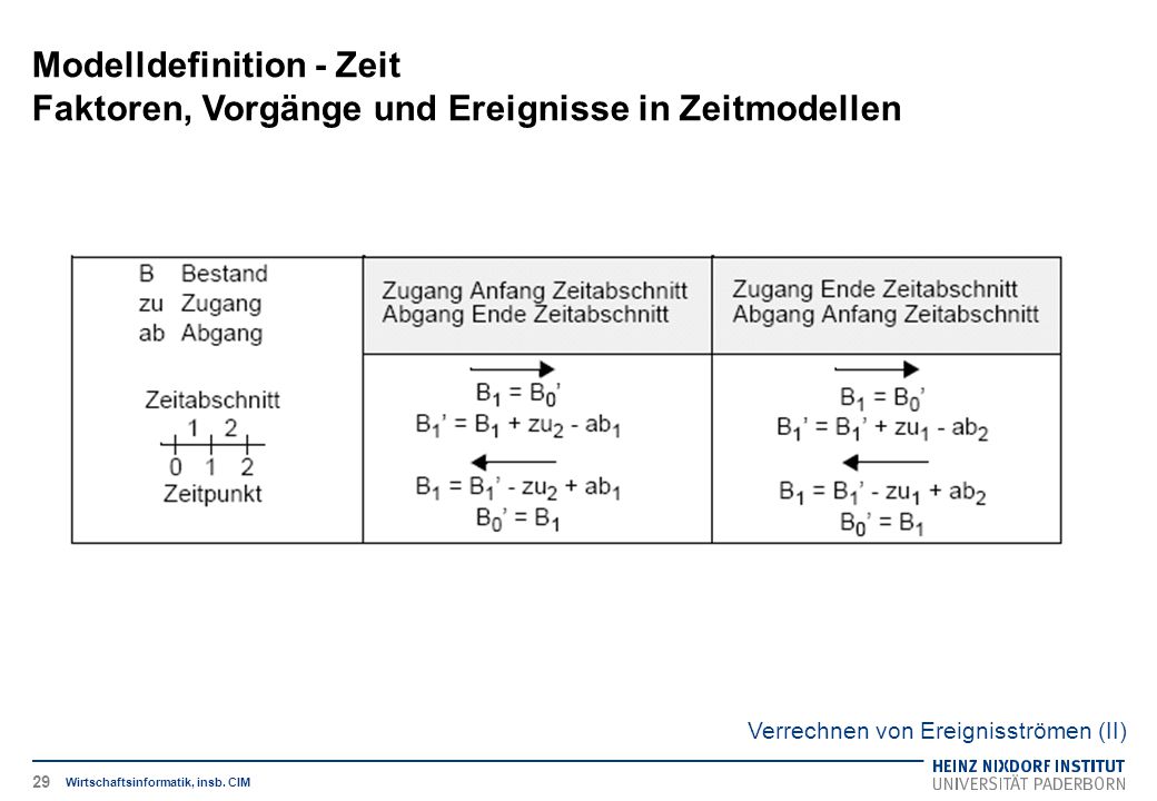 Modelldefinition - Zeit Faktoren, Vorgänge und Ereignisse in Zeitmodellen