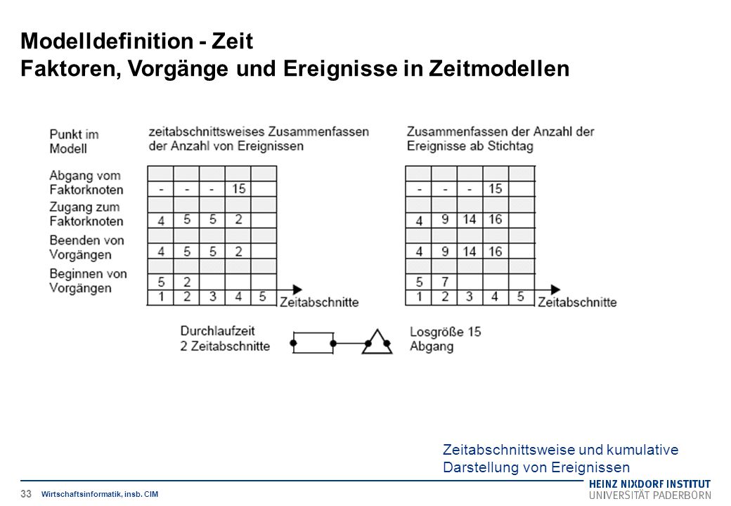 Modelldefinition - Zeit Faktoren, Vorgänge und Ereignisse in Zeitmodellen