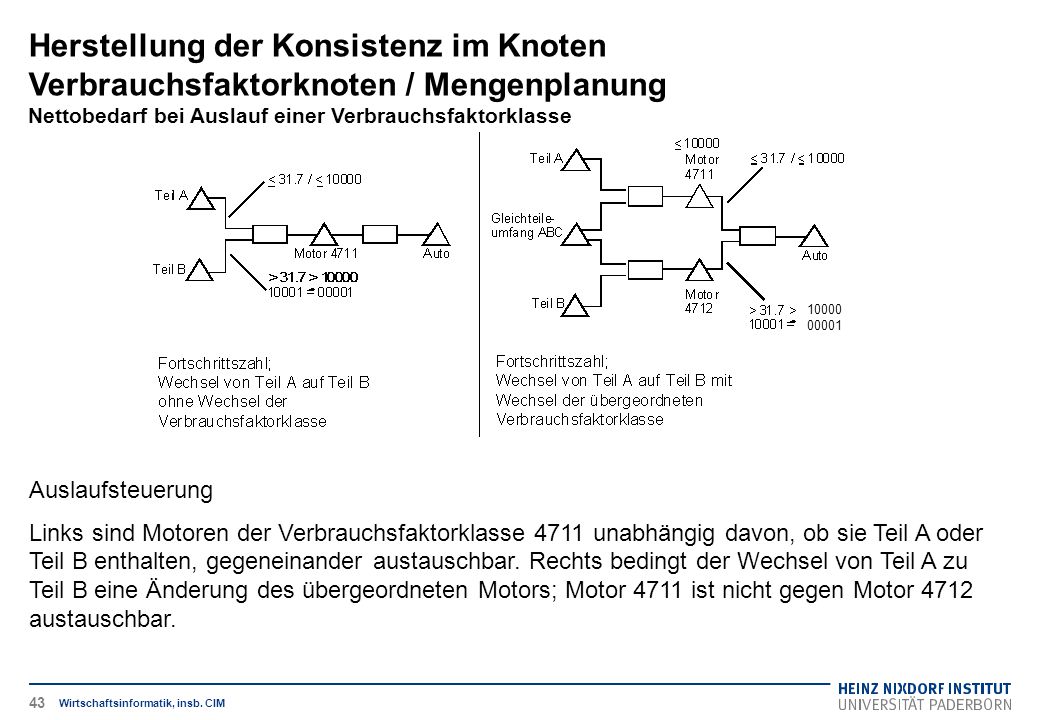 Herstellung der Konsistenz im Knoten Verbrauchsfaktorknoten / Mengenplanung Nettobedarf bei Auslauf einer Verbrauchsfaktorklasse