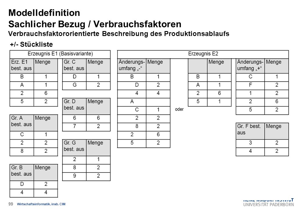 Modelldefinition Sachlicher Bezug / Verbrauchsfaktoren Verbrauchsfaktororientierte Beschreibung des Produktionsablaufs