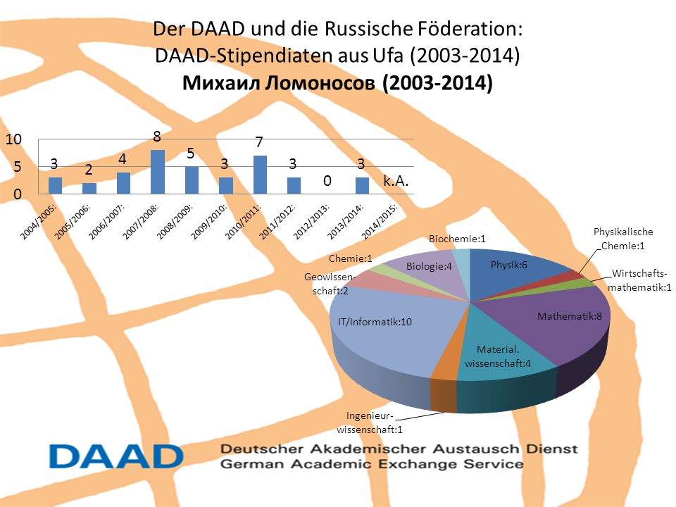 Der DAAD und die Russische Föderation: