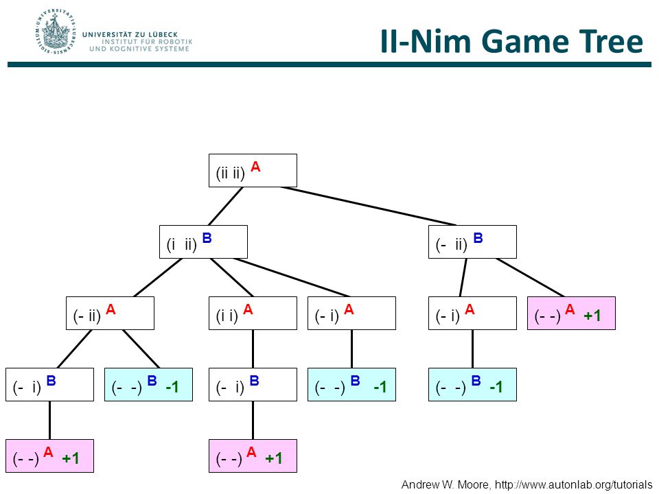 II-Nim Game Tree (ii ii) A (i ii) B (- ii) B (- ii) A (i i) A (- i) A