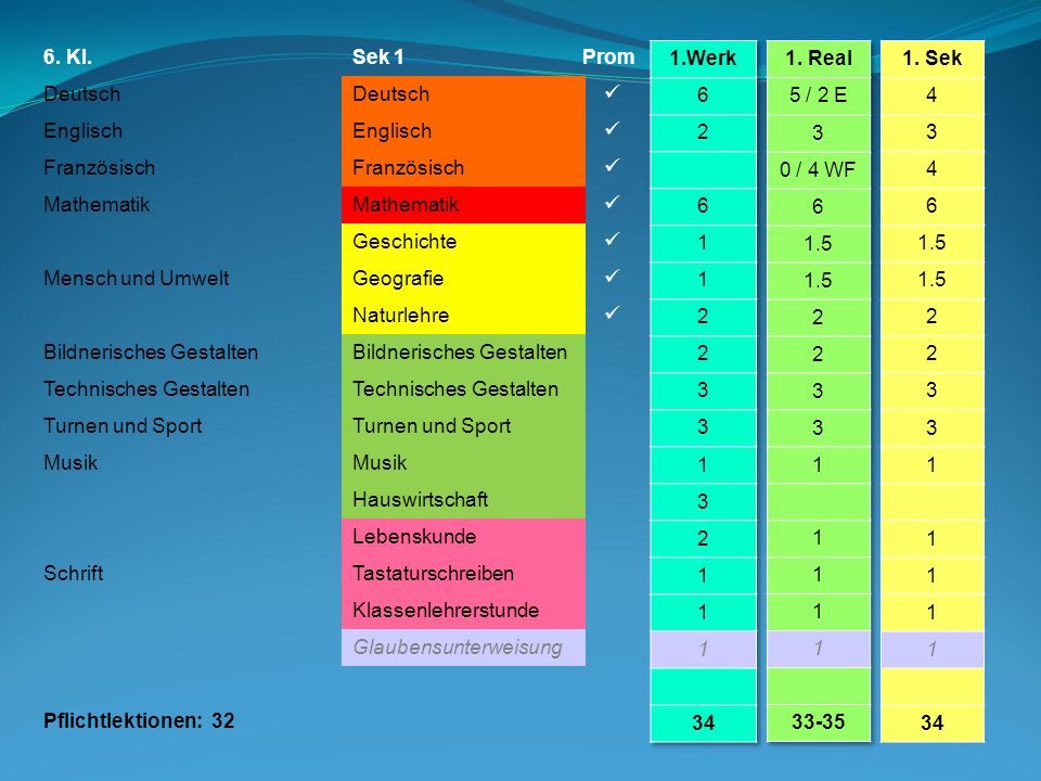 6. Kl. Deutsch. Englisch. Französisch. Mathematik. Mensch und Umwelt. Bildnerisches Gestalten.