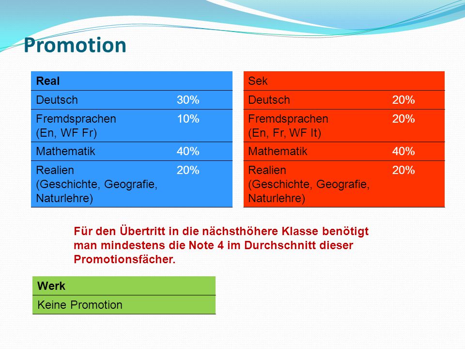 Promotion Real Deutsch 30% Fremdsprachen (En, WF Fr) 10% Mathematik
