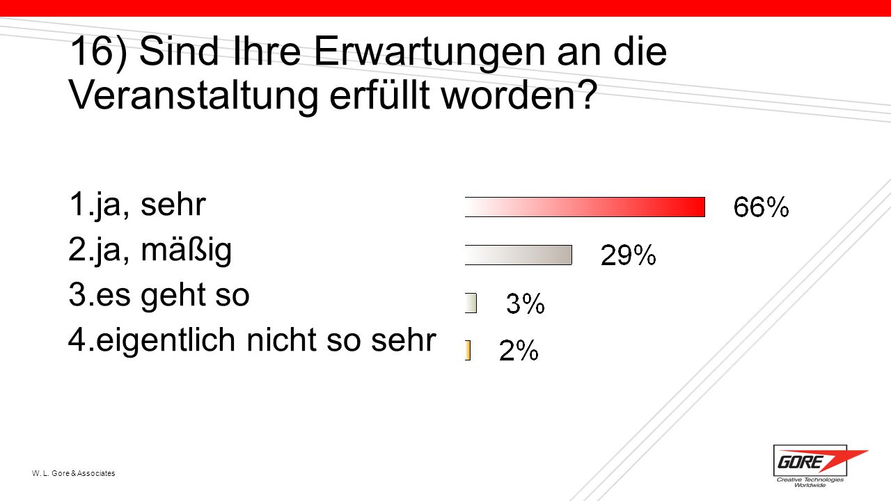 16) Sind Ihre Erwartungen an die Veranstaltung erfüllt worden