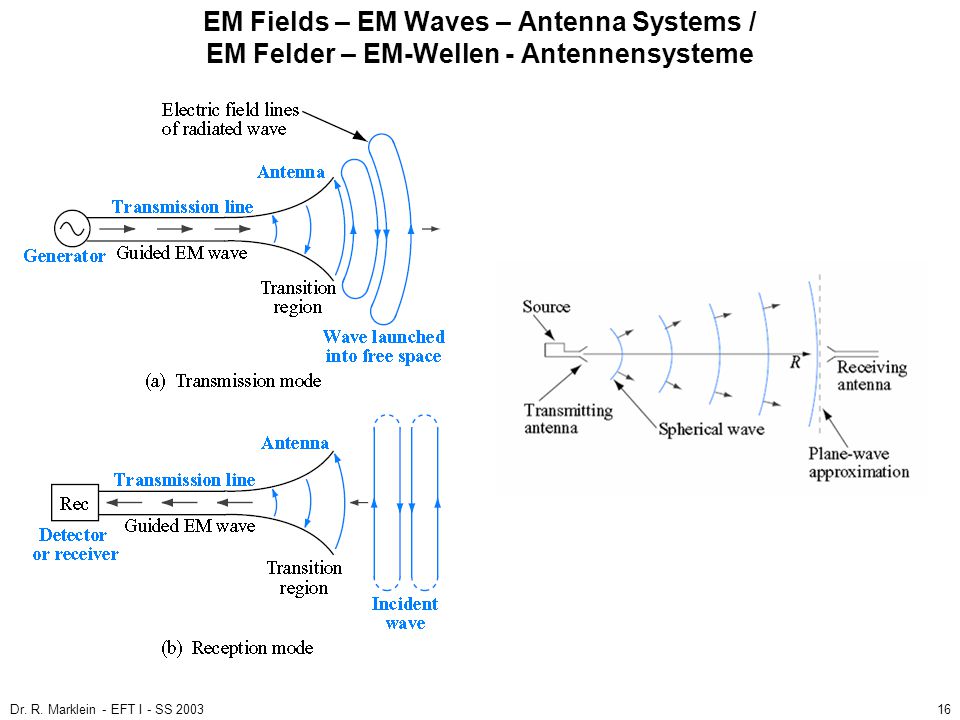 EM Fields – EM Waves – Antenna Systems / EM Felder – EM-Wellen - Antennensysteme