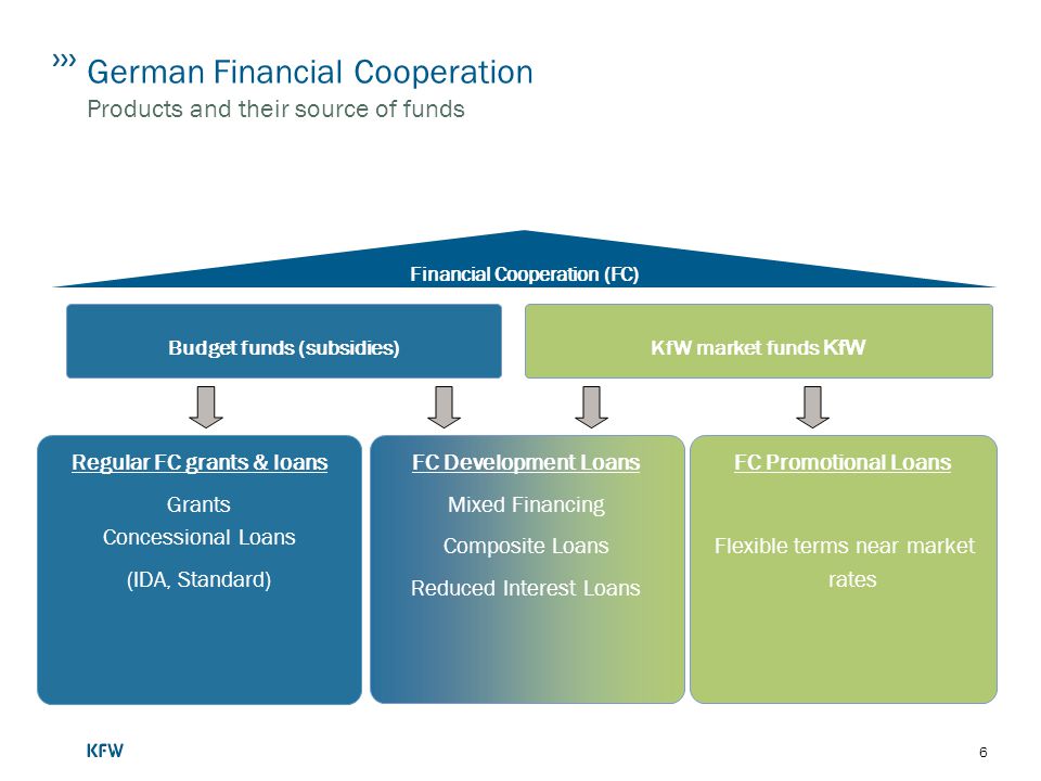 German Financial Cooperation Products and their source of funds