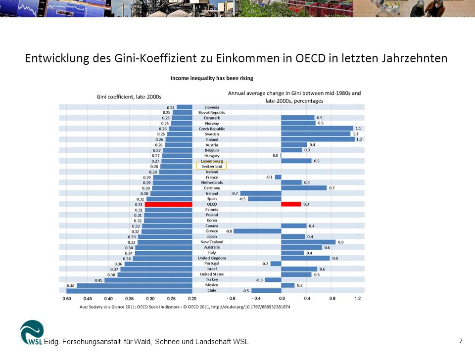 Entwicklung des Gini-Koeffizient zu Einkommen in OECD in letzten Jahrzehnten