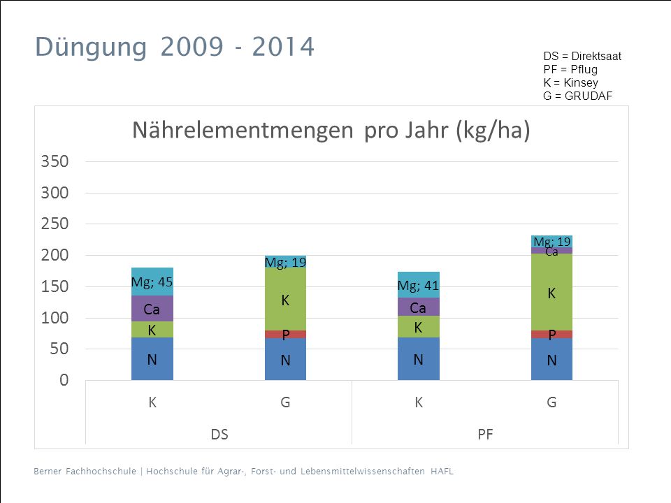 Düngung DS = Direktsaat PF = Pflug K = Kinsey G = GRUDAF