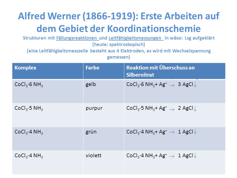 Alfred Werner ( ): Erste Arbeiten auf dem Gebiet der Koordinationschemie Strukturen mit Fällungsreaktionen und Leitfähigkeitsmessungen in wässr. Lsg aufgeklärt (heute: spektroskopisch) (eine Leitfähigkeitsmesszelle besteht aus 4 Elektroden, es wird mit Wechselspannung gemessen)