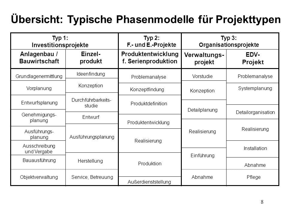Übersicht: Typische Phasenmodelle für Projekttypen