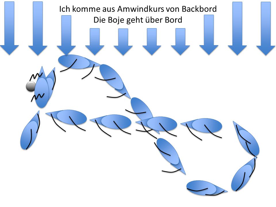Ich komme aus Amwindkurs von Backbord Die Boje geht über Bord
