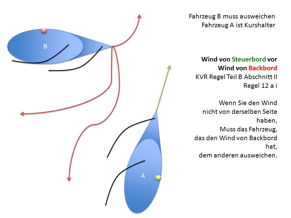 B Fahrzeug B muss ausweichen. Fahrzeug A ist Kurshalter. Wind von Steuerbord vor Wind von Backbord.
