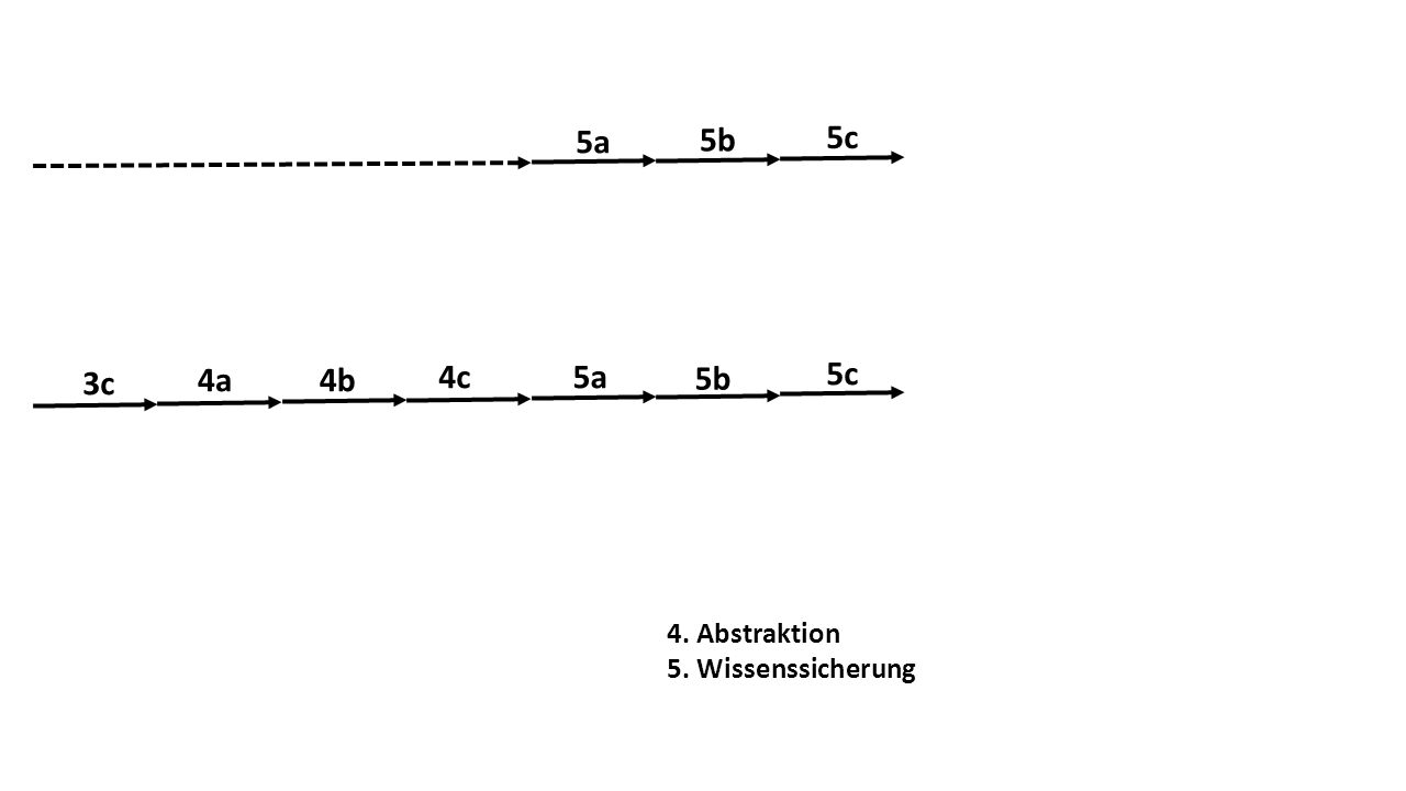 5a 5b 5c 3c 4a 4b 4c 5a 5b 5c 4. Abstraktion 5. Wissenssicherung