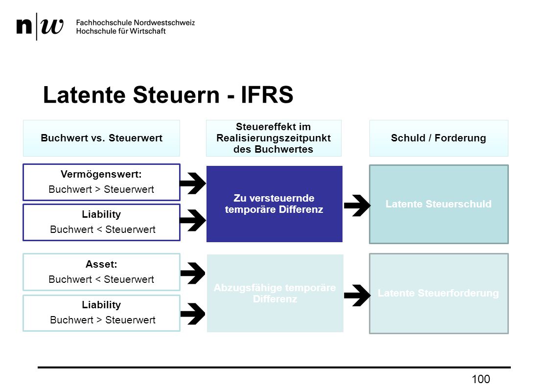       Latente Steuern - IFRS 100 Buchwert vs. Steuerwert