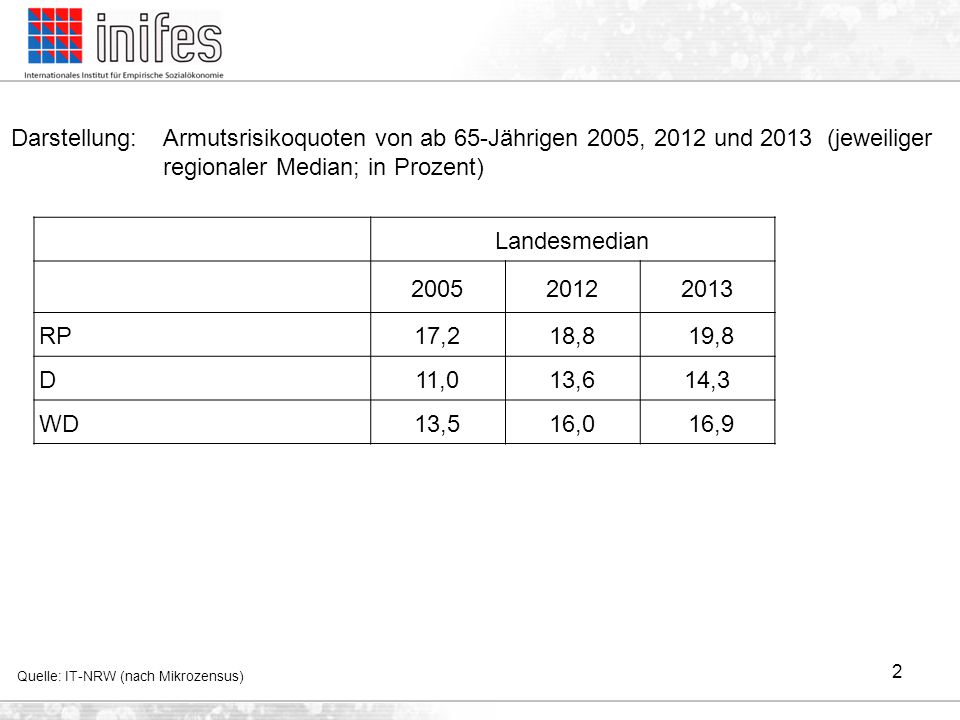 Darstellung: Armutsrisikoquoten von ab 65-Jährigen 2005, 2012 und 2013 (jeweiliger regionaler Median; in Prozent)