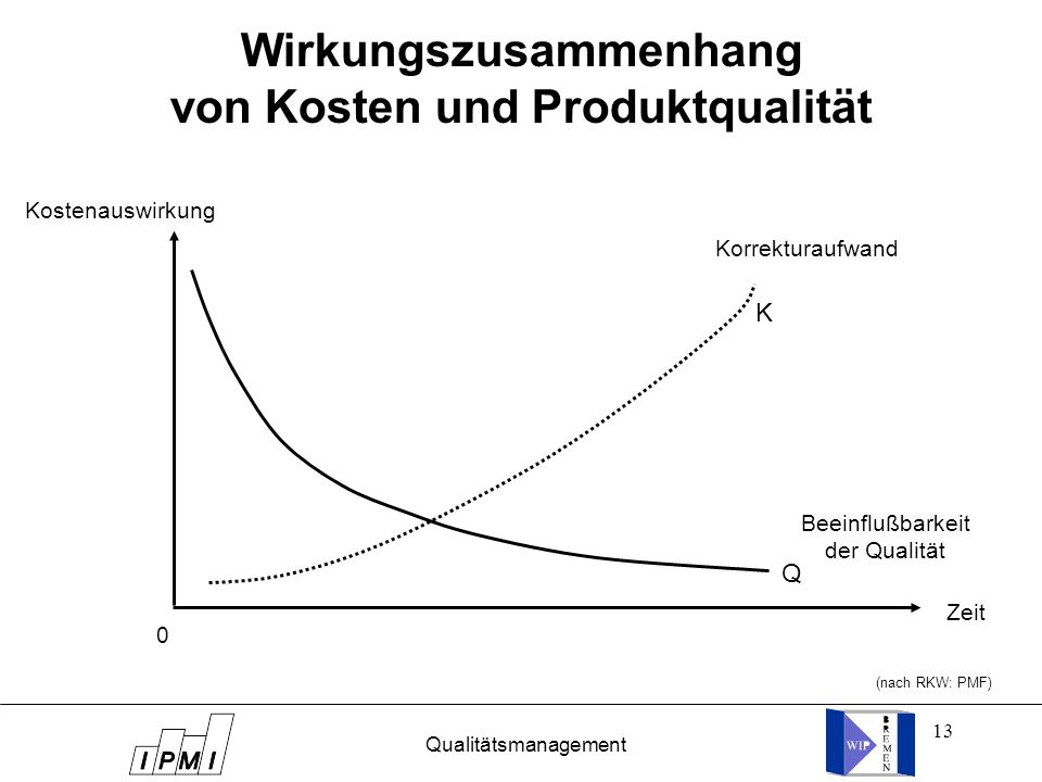Wirkungszusammenhang von Kosten und Produktqualität