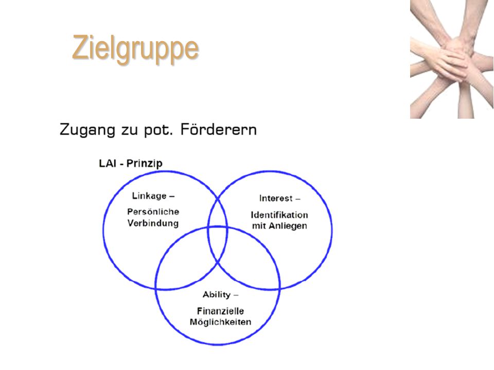 Zielgruppe Grafik betrifft Zielpersonen; je mehr Kreise zutreffen, umso höhere Wahrscheinlichkeit, dass gespendet wird.