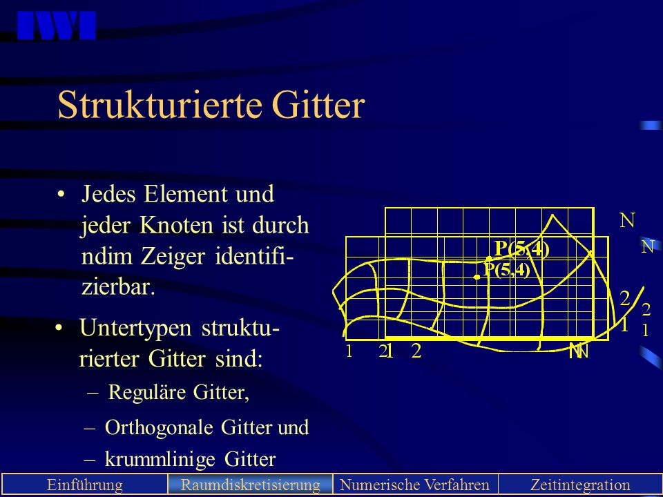 Strukturierte Gitter Jedes Element und jeder Knoten ist durch ndim Zeiger identifi-zierbar. Untertypen struktu-rierter Gitter sind: