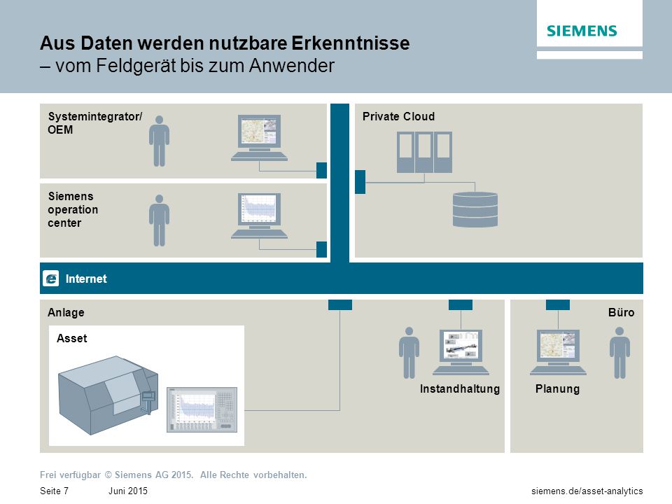 Aus Daten werden nutzbare Erkenntnisse – vom Feldgerät bis zum Anwender
