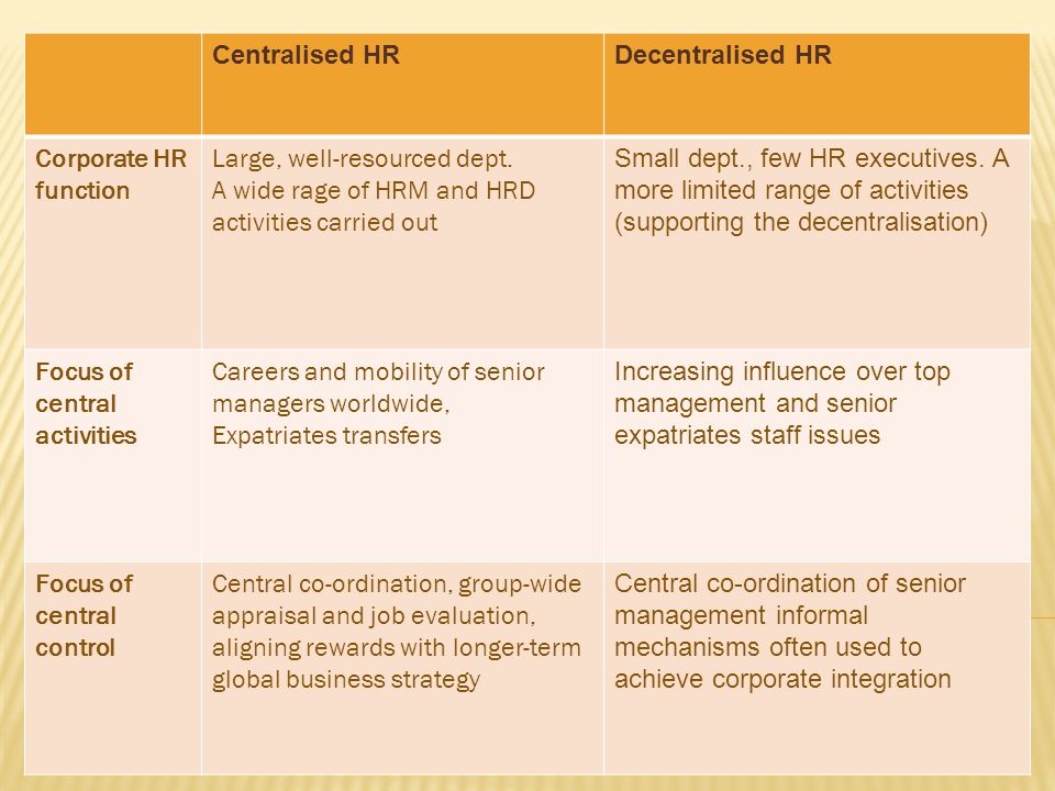 Corporate HR functions of intl. firms