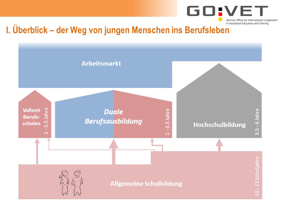 I. Überblick – der Weg von jungen Menschen ins Berufsleben