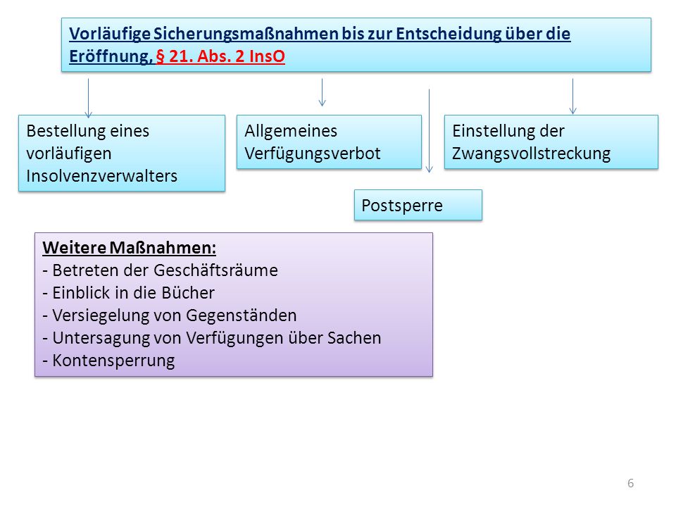 Vorläufige Sicherungsmaßnahmen bis zur Entscheidung über die Eröffnung, § 21. Abs. 2 InsO