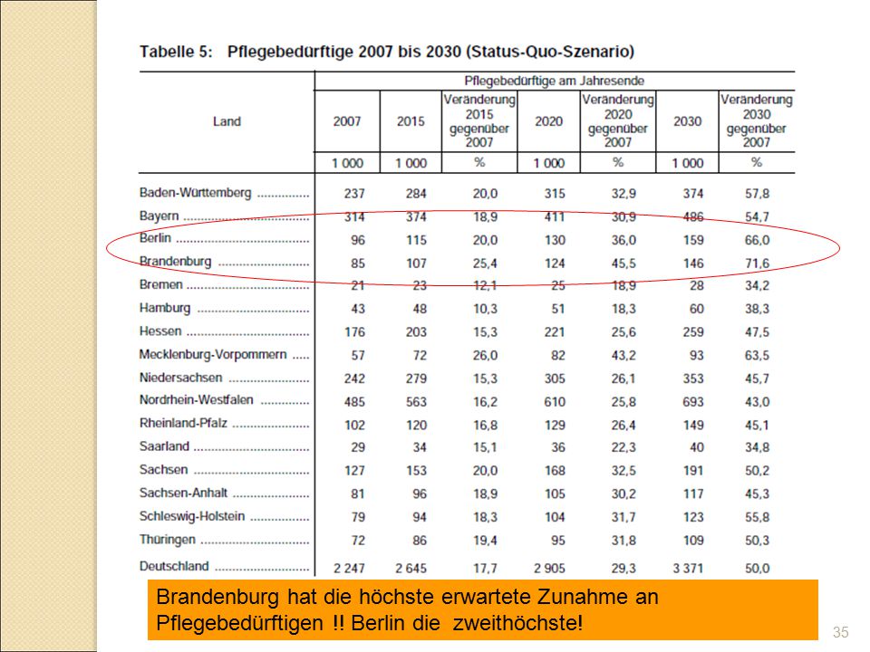 Brandenburg hat die höchste erwartete Zunahme an Pflegebedürftigen
