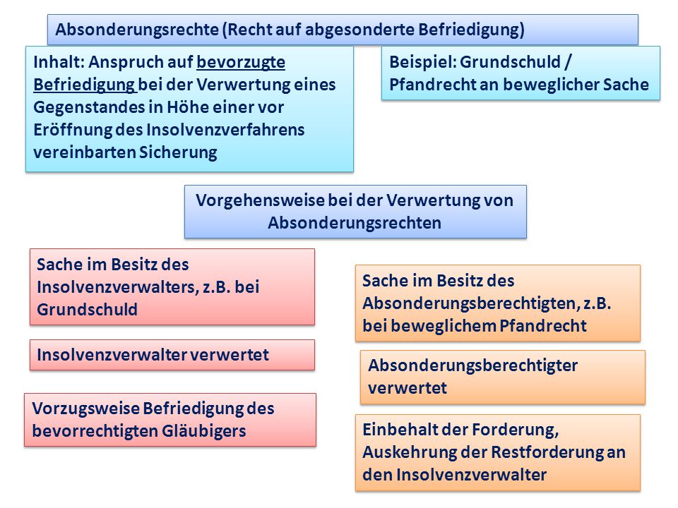 Vorgehensweise bei der Verwertung von Absonderungsrechten