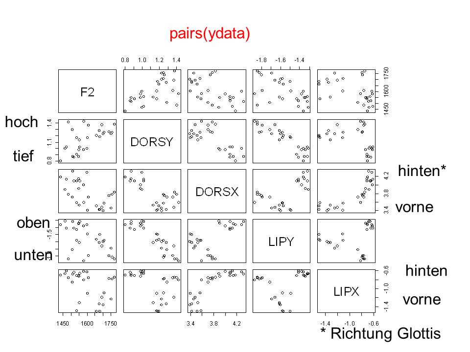 pairs(ydata) hoch tief hinten* vorne oben unten hinten vorne * Richtung Glottis