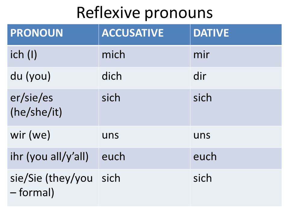 Reflexive pronouns PRONOUN ACCUSATIVE DATIVE ich (I) mich mir du (you) .
