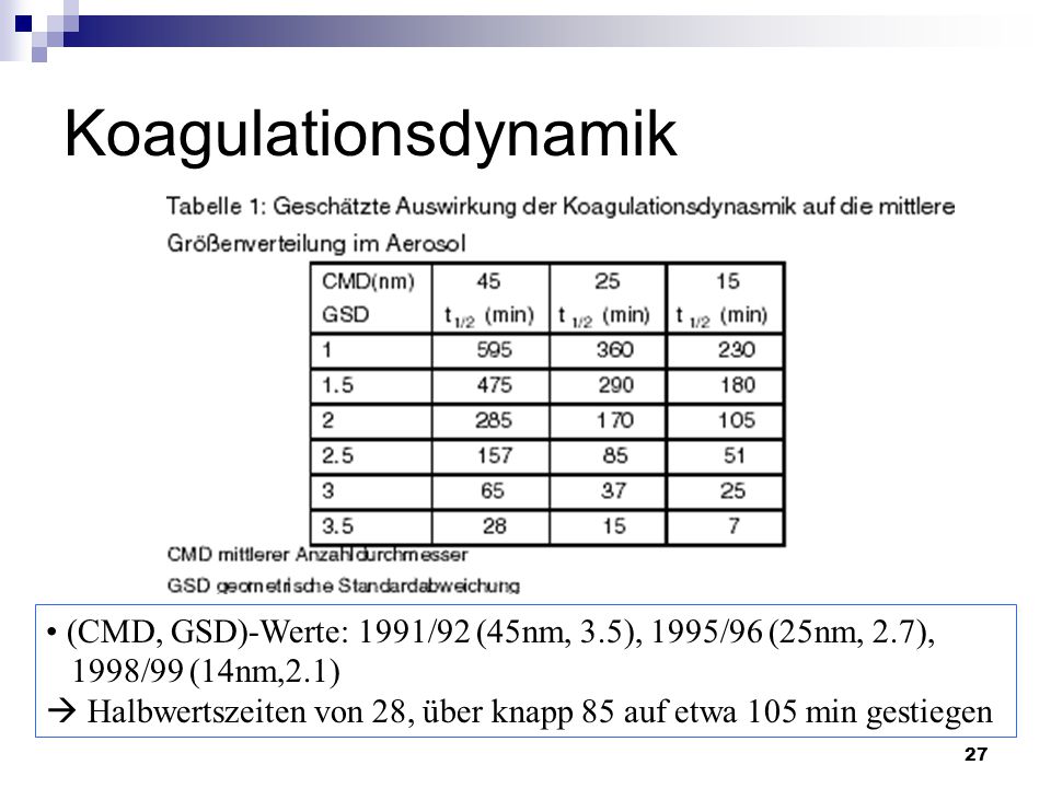 Koagulationsdynamik (CMD, GSD)-Werte: 1991/92 (45nm, 3.5), 1995/96 (25nm, 2.7), 1998/99 (14nm,2.1)