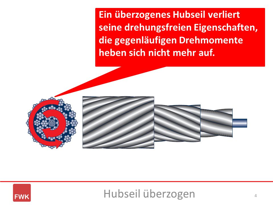 Ein überzogenes Hubseil verliert seine drehungsfreien Eigenschaften, die gegenläufigen Drehmomente heben sich nicht mehr auf.