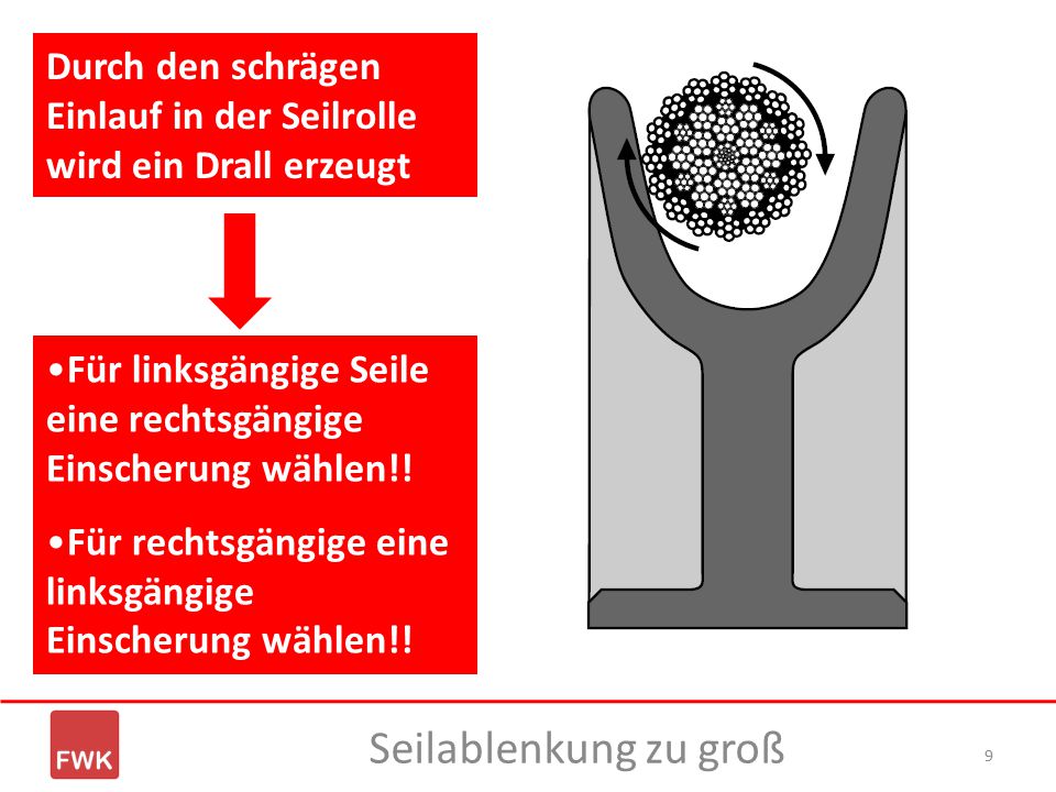 Durch den schrägen Einlauf in der Seilrolle wird ein Drall erzeugt