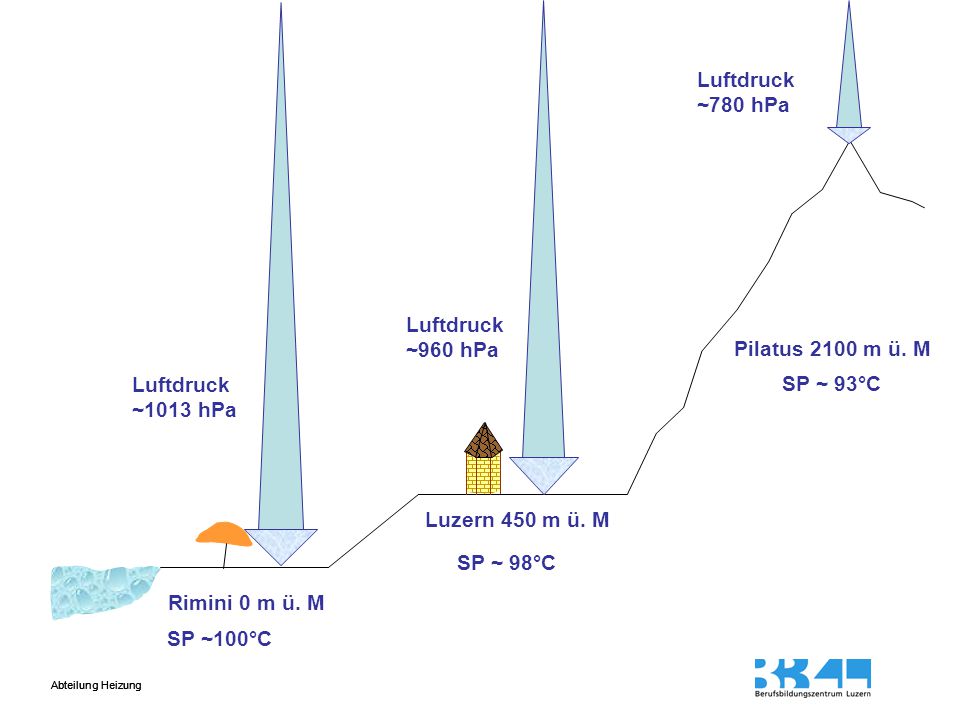 Luftdruck ~780 hPa. Luftdruck. ~960 hPa. Pilatus 2100 m ü. M. Luftdruck. ~1013 hPa. SP ~ 93°C.