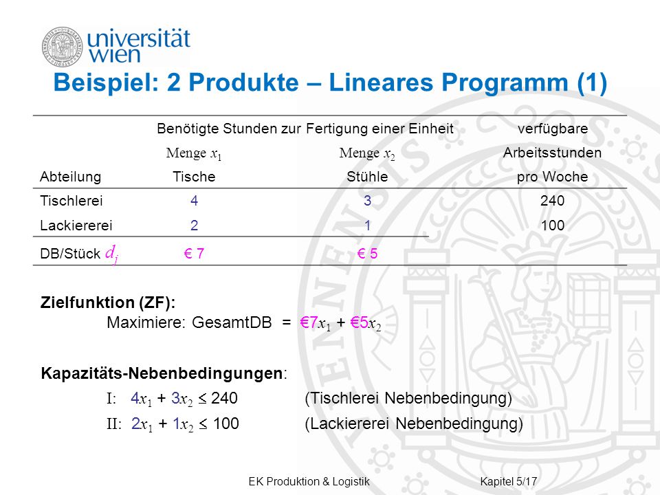 Beispiel: 2 Produkte – Lineares Programm (1)