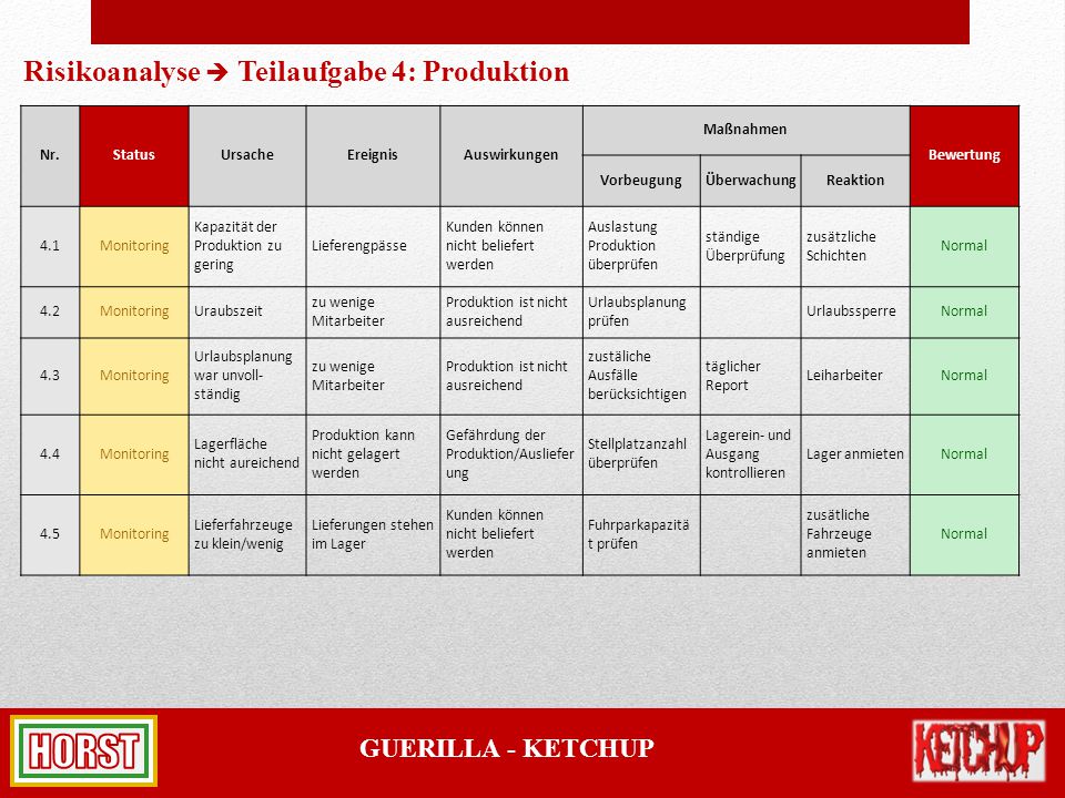 Risikoanalyse  Teilaufgabe 4: Produktion