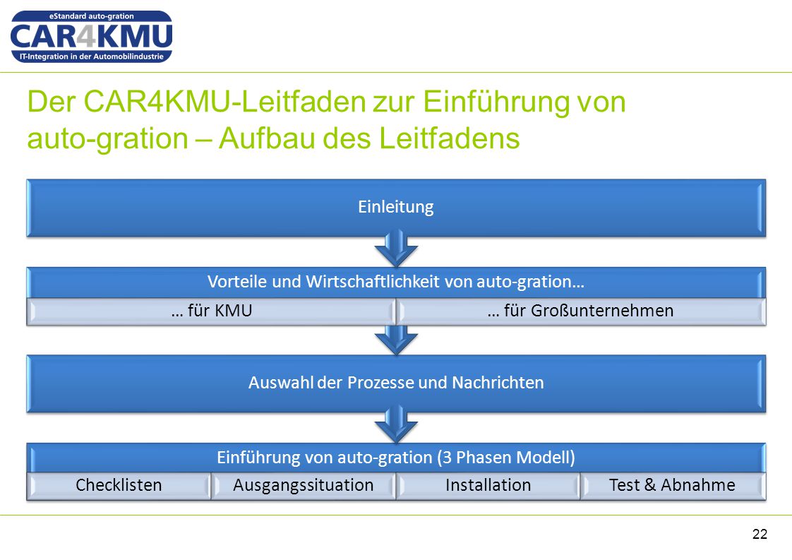 Der CAR4KMU-Leitfaden zur Einführung von auto-gration – Aufbau des Leitfadens