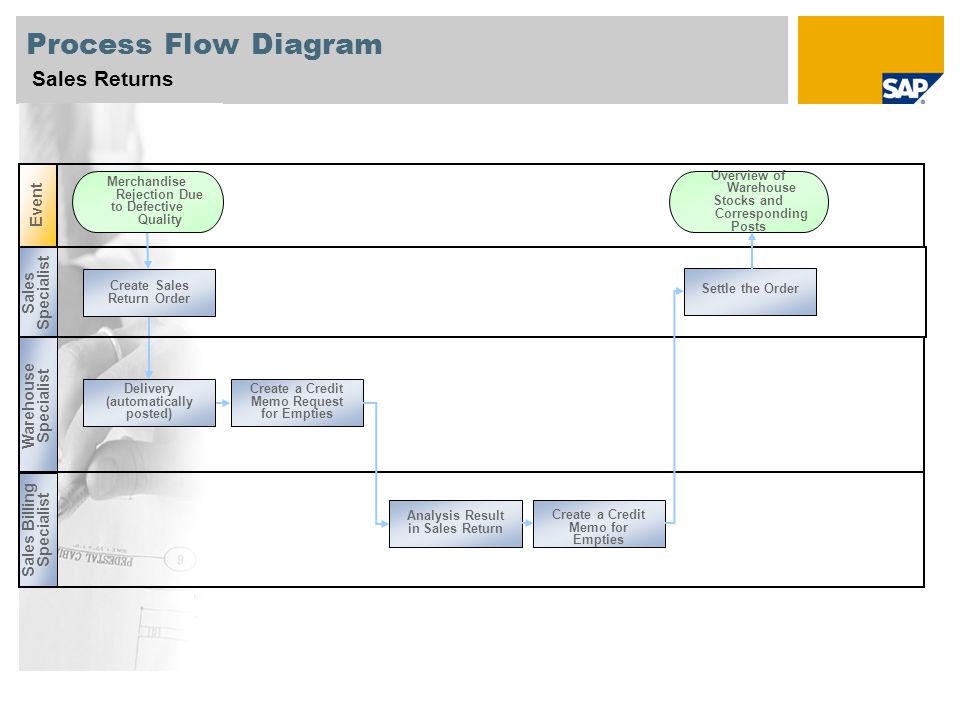 Программа return. Process Flow diagram stocks. SAP sales process diagram. SAP Return sales. SAP FSCM что это.