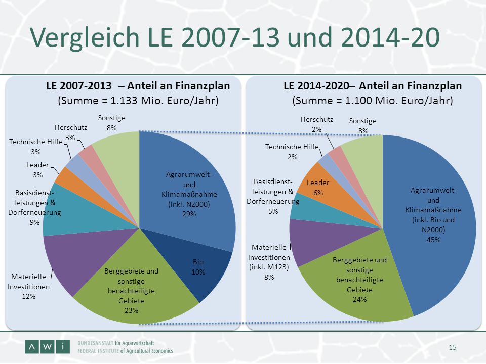 Vergleich LE und LE – Anteil an Finanzplan (Summe = Mio. Euro/Jahr)
