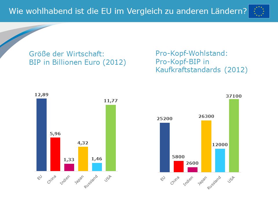 Wie wohlhabend ist die EU im Vergleich zu anderen Ländern